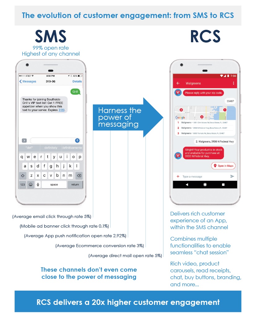 Is RCS (Rich Communication Services) right for your brand? Get the